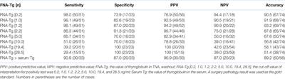 Impact of Thyroid Tissue Status on the Cut-Off Value of Lymph Node Fine-Needle Aspiration Thyroglobulin Measurements in Papillary Thyroid Cancer